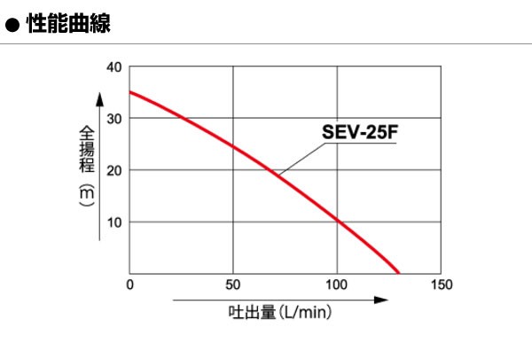 SEV-25Fの性能曲線
