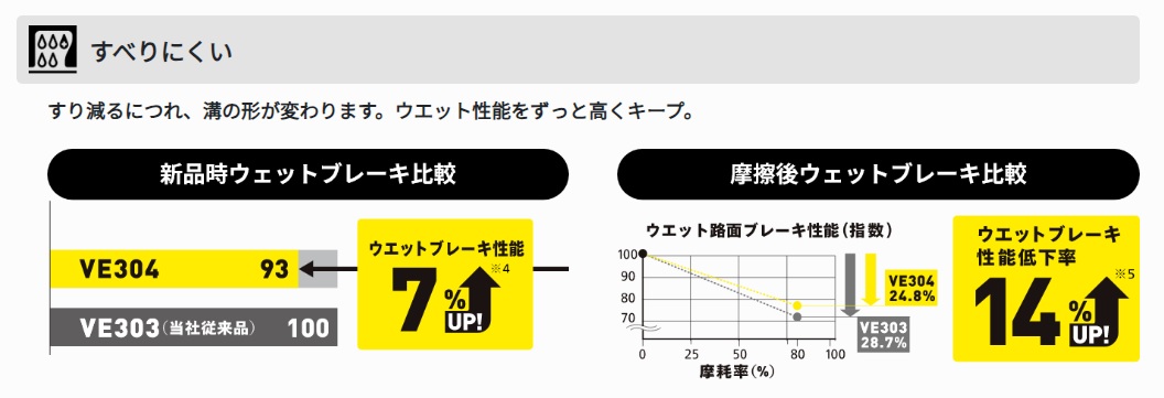 夏タイヤ　225/55R18 98V【1本】ダンロップ　ビューロ　VE304【2023年製アウトレット】 | VEURO | 05