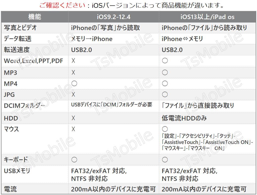 iPhone用 USBポート 変換アダプタ LightningオスtoUSBメス USB機器接続 OTG iPadライトニング データ転送  バックアップ Office PDFファイル 保存移動 :iusb:TSモバイル - 通販 - Yahoo!ショッピング