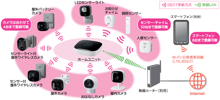 【好評即納】ホームネットワーク　パナソニック 防犯カメラ