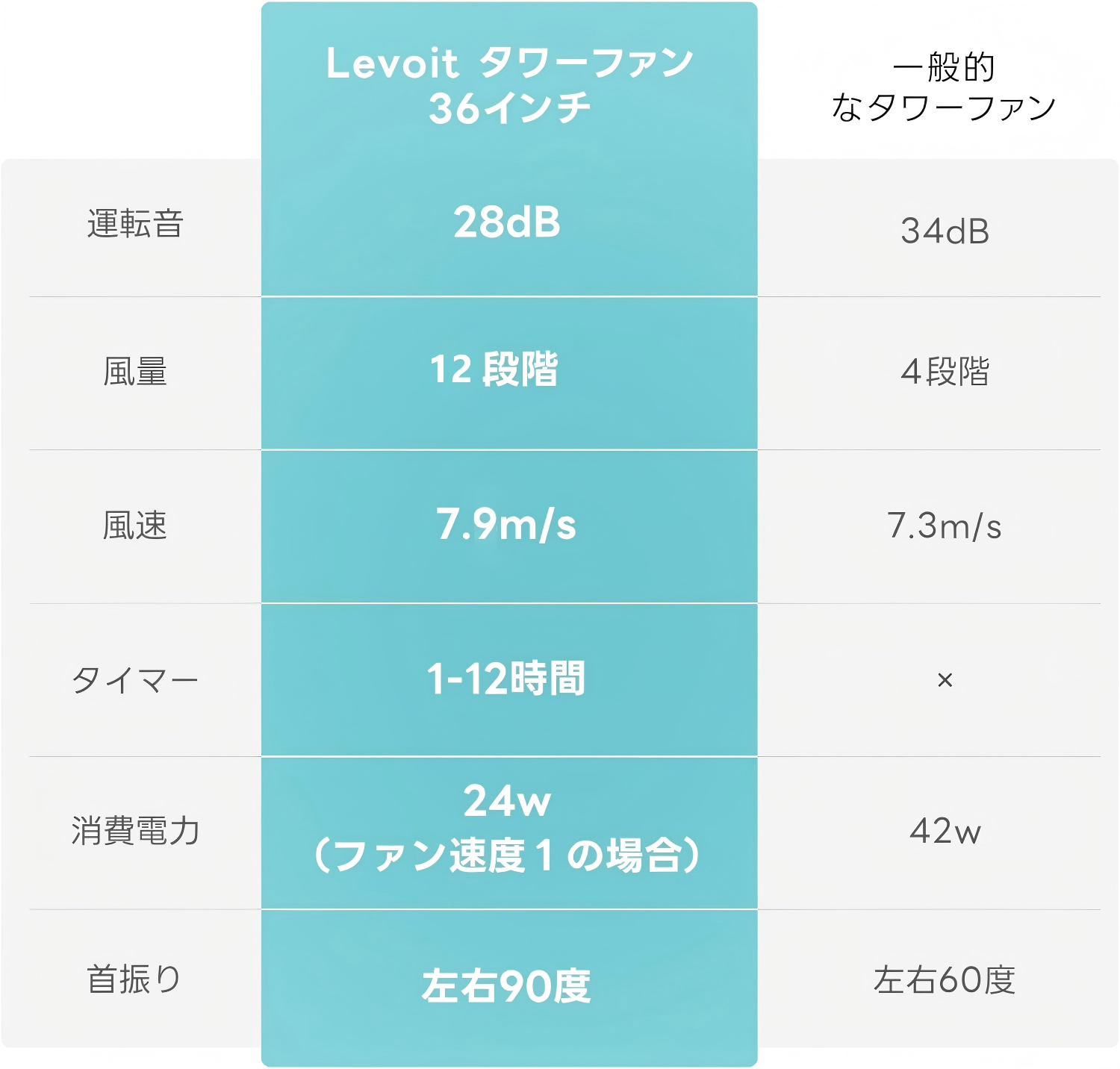 Levoit 扇風機 7.9m/s風速 28dB 静音性抜群 おしゃれ スリム 12段階