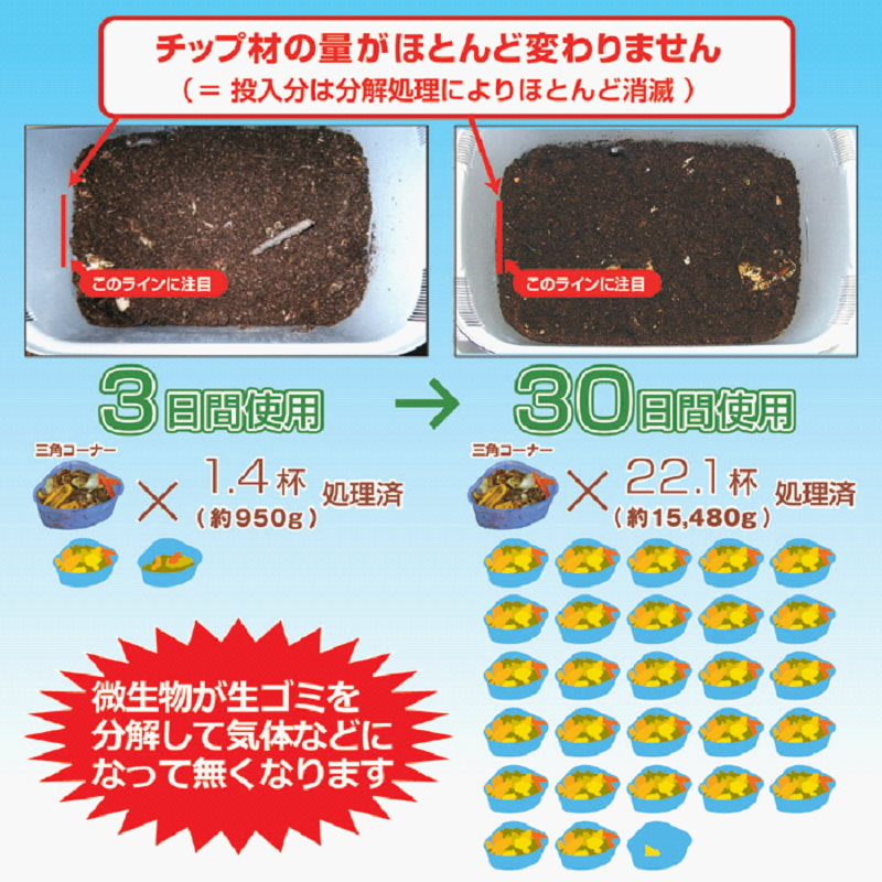 微生物が生ゴミを分解！