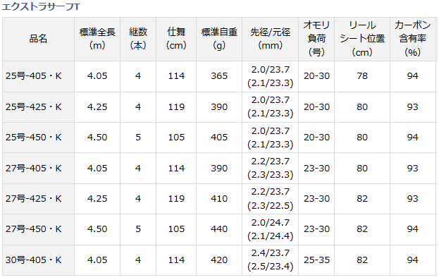 ダイワ　EXTRA SURF T-27-425 投げ竿 DAIWA（釣り） 投げ竿 ダイワ エクストラサーフT 27号-425・K