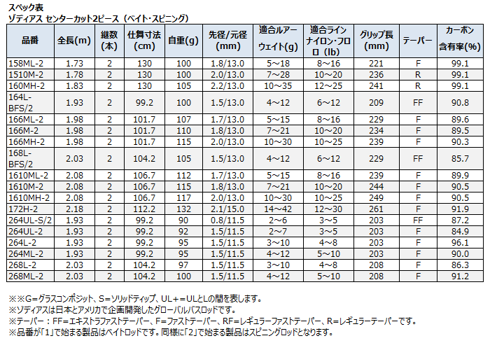 新品日本製 バスロッド シマノ ゾディアス 264UL-2 (S01) (セール対象商品) 釣人館ますだ PayPayモール店 - 通販 - PayPayモール 特価国産