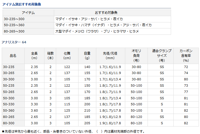 DAIWA（ダイワ） 船竿 アナリスター 64 50-360 / daiwa / 釣具 : 釣人
