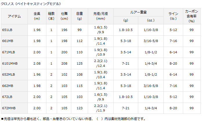【バスを】 バスロッド ダイワ クロノス 672MLS (O01) (セール対象商品) 釣人館ますだ PayPayモール店 - 通販 - PayPayモール バスロッド