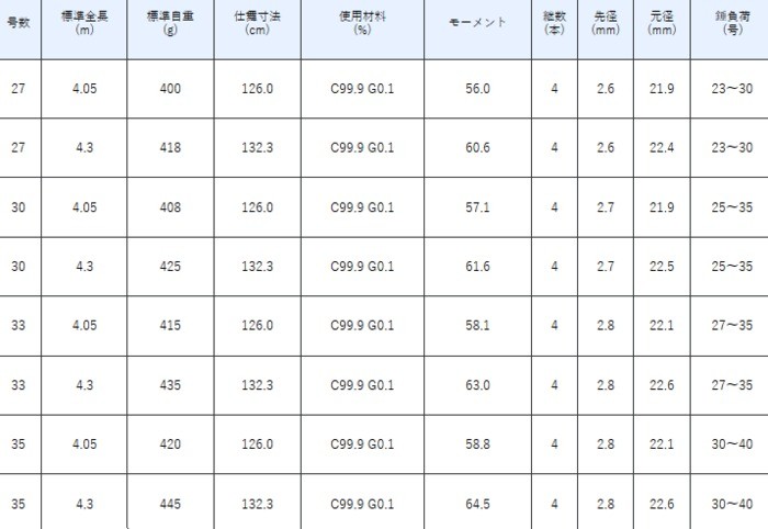 Gamakatsu 投げ竿 がまかつ がま投 バトルサーフ 33号 4.05m