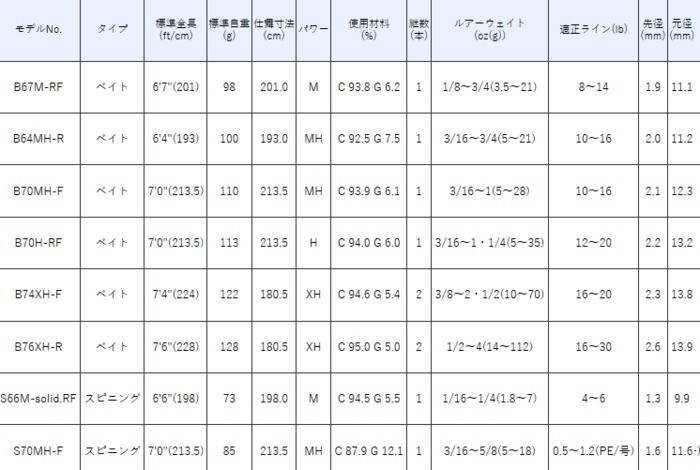 Gamakatsu がまかつ LUXXE イフリート B70H-RF ロッド バス竿