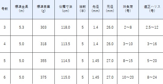 がま磯　我夢者２　3号53 楽天市場】【大型配送商品】がまかつ(Gamakatsu) がま磯 我夢者2