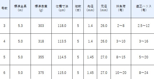 Gamakatsu がまかつ がま磯 我夢者2 5号 5.0m / 磯竿 (+5