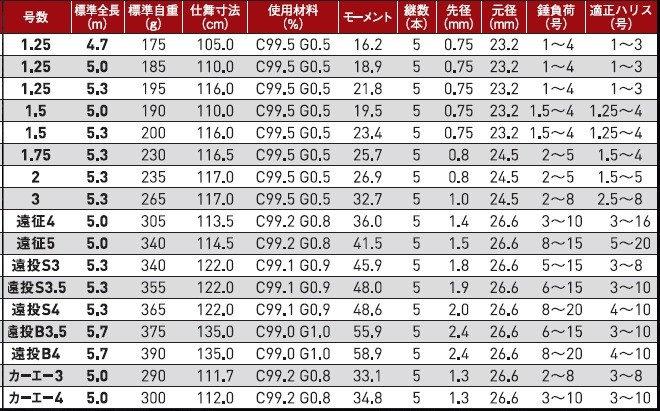 かればしっ がまかつ がま磯 アルデナ 遠投S 3.5号 5.3m / 磯竿(送料