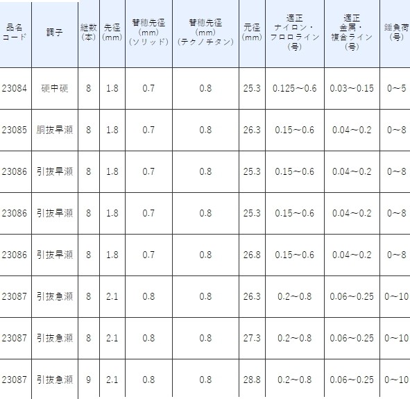 一部送料無料 がまかつ がま鮎 スピカ 超硬 9.0m 鮎竿 ( 2019年 3月新