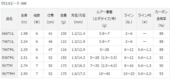 トップガイ ダイワ (D01) (O01) (セール対象商品) 釣人館ますだ PayPayモール店 - 通販 - PayPayモール クロスビート  SW 766TML / ルアーロッド ダイワ - leandroteles.com.br