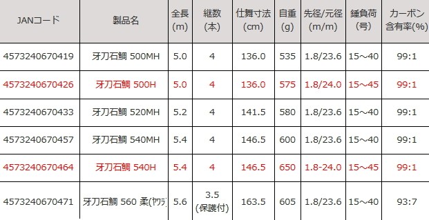 Rod.com 磯竿 ロッド コム 牙刀 石鯛 500H / イシダイ竿 底物竿 釣具