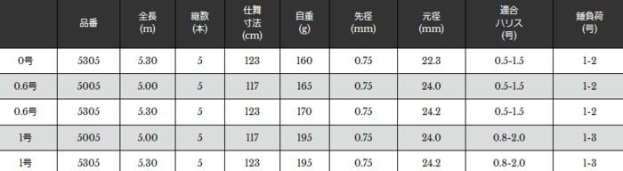 即納好評 宇崎日新 (お取り寄せ) (SP) 釣人館ますだ PayPayモール店 - 通販 - PayPayモール イングラム チヌ CIM 0.6号  5.00m / 磯竿 新品高評価 - hualing.ge