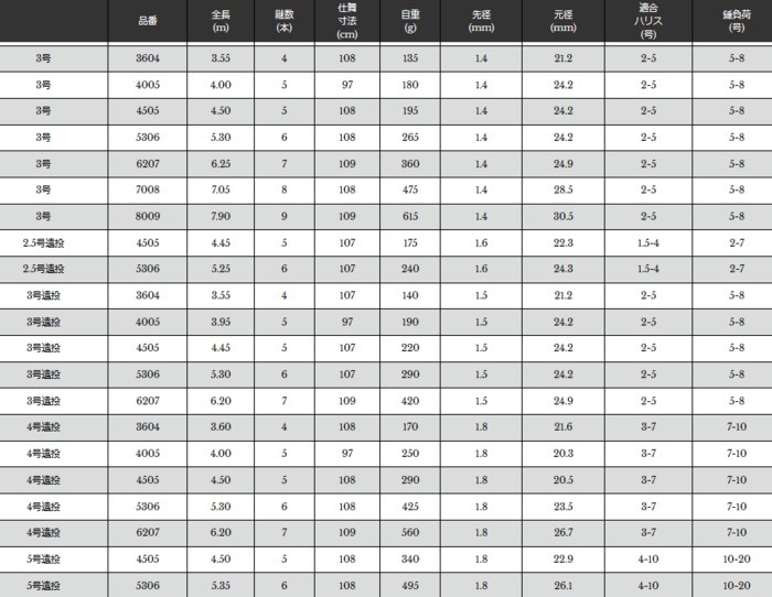 宇崎日新 磯竿 プロステージ ナンバー イソ 1号 6.20m / 釣具 / nissin