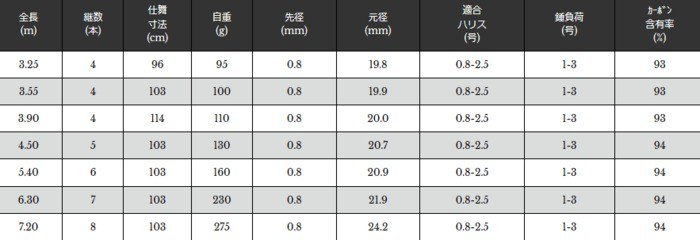 宇崎日新 プロスクエア マルチ クロダイ UG 7.20m / 落し込み竿 / 釣具
