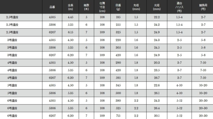 えられたノ 宇崎日新 スーパースクエア RX ISO HD 1.5号 3.60m /