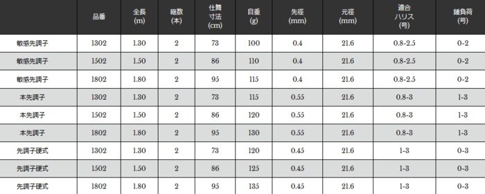 宇崎日新 黒武士 (並継) 敏感先調子 1.80m / 筏竿 (O01) (OT) (SP