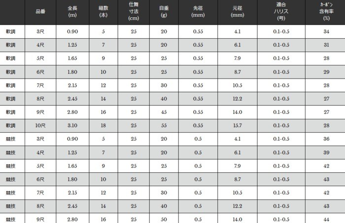 宇崎日新 精魂 たなごころ 軟調 8尺 2.45m / コブナ タナゴ竿 / 釣具