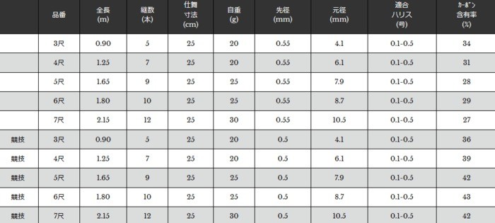 宇崎日新 精魂 別誂 小鮒丹 競技 7尺 2.15m / コブナ タナゴ竿 / 釣具