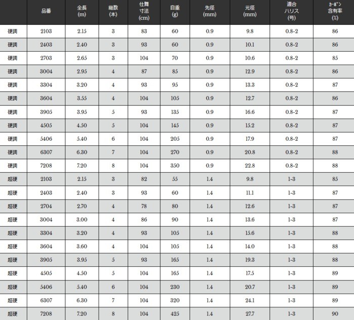 宇崎日新 翔龍 鯉 (振出) 硬調 2.65m / コイ竿 / 釣具 / nissin : 釣人