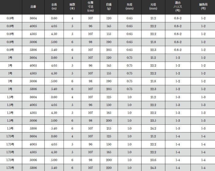 宇崎日新 磯竿 プロスペック ISO 1号 5.00m / 釣具 / nissin (SP