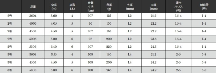 宇崎日新 ロッド プロスペック ISO 1.75号 360 khxv5rg PRO SPEC ISO | (株)宇崎日新（NISSIN）| 磯・船・渓流などの