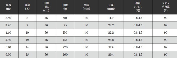 SALE大得価 宇崎日新 翔龍 鯉 小継 3.50m / コイ竿 (お取り寄せ