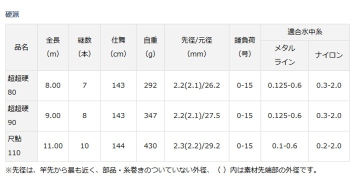 DAIWA（ダイワ） 鮎竿 硬派 超超硬 90 / 釣具 / daiwa / ロッド : 釣人