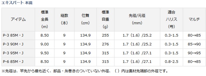 DAIWA（ダイワ） 渓流竿 エキスパート 本流 P-3 90M・J / daiwa / 釣具