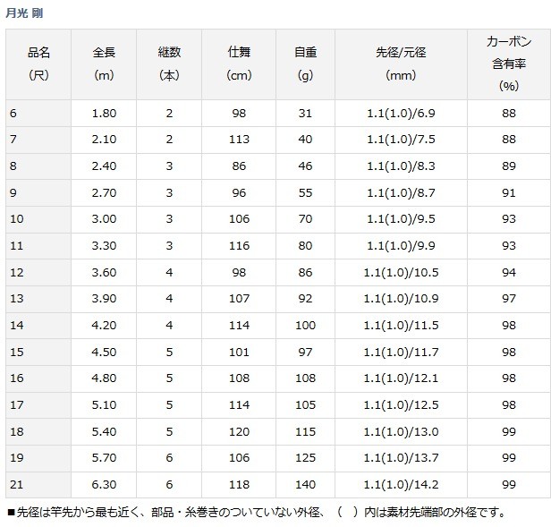 DAIWA（ダイワ） 月光 剛 げっこう つよし 21尺 / へら竿 / 釣具