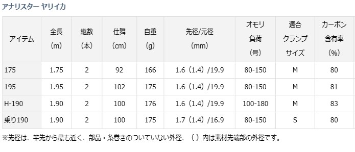 新作入荷新作 ダイワ (D01) (O01) (セール対象商品) 釣人館ますだ PayPayモール店 - 通販 - PayPayモール アナリスター ヤリイカ 175 / 船竿 新作入荷新作