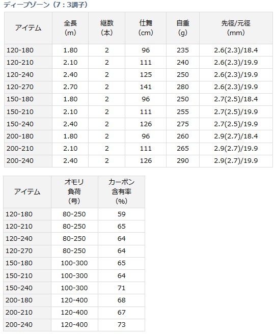 船竿 ダイワ ディープゾーン 7：3調子 120-240 (D01) (O01