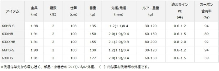 ダイワ キャタリナBJ エアーポータブル 66HS-S 楽天市場】ダイワ キャタリナ bj エアポータブル 66hs－sの通販
