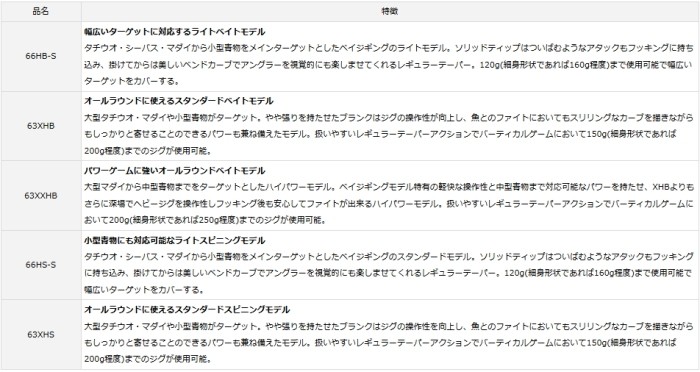 特価大得価 ダイワ (D01) (O01) (セール対象商品) 釣人館ますだ PayPayモール店 - 通販 - PayPayモール キャタリナ BJ エアポータブル 63XXHB / ベイトロッド 本物保証2022