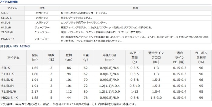 DAIWA - 月下美人MX A M62L-S・K パックロッド探訪、Daiwa 月下美人MX AJING M62L-S・K