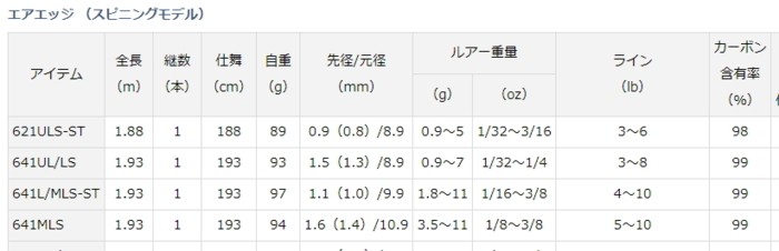 DAIWA（ダイワ） 18 エアエッジ 641L/MLS-STスピニング / バスロッド 