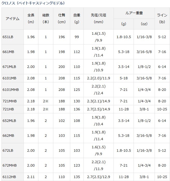 DAIWA（釣り） ダイワ クロノス ベイトモデル 721HB / バス