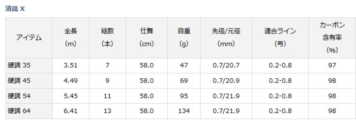 ダイワ 清流 X 硬調 54 D01 O01 セール対象商品