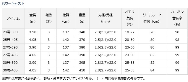 DAIWA（ダイワ） 投げ竿 パワーキャスト 25号-405 / / daiwa / 釣具