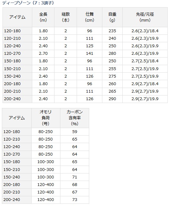 ダイワディープゾーンX120-180 新品未使用 Amazon | ダイワ(DAIWA) 船竿 ディープゾーンX 120-180 釣り竿