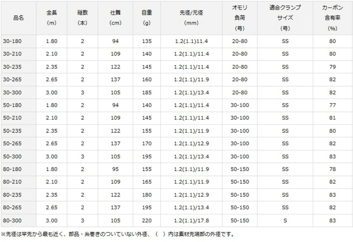 DAIWA（釣り） 船竿 ダイワ アナリスター 73 50-210 / daiwa