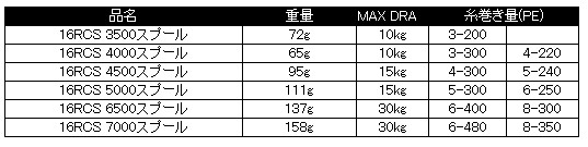 DAIWA（ダイワ） SLPW 16 RCS 4500スプール / daiwa : 釣人館ますだ
