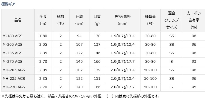 DAIWA(釣り) 船竿 ダイワ 極鋭ギア M-235 AGS / daiwa 釣具 DAIWA(釣り) 船竿 ダイワ 極鋭ギア M-235 AGS / daiwa 釣具