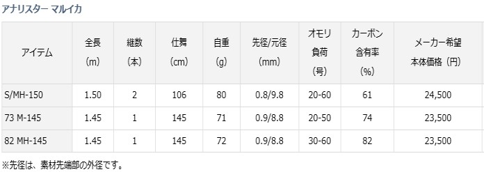 DAIWA（ダイワ） 船竿 アナリスター マルイカ 73 M‐145 / daiwa / 釣具