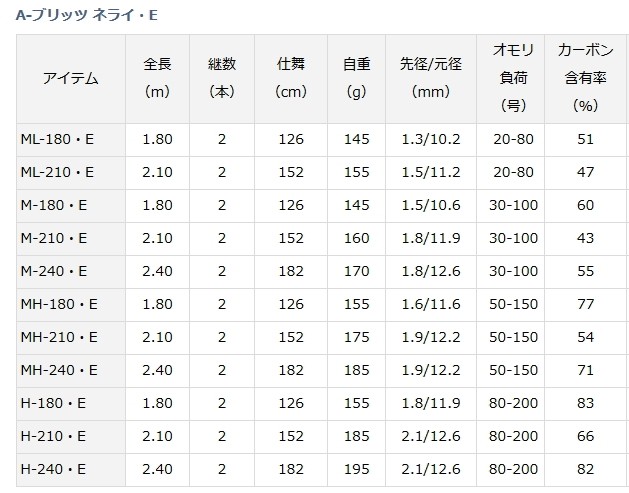 船竿 ダイワ A-ブリッツ ネライ MH‐210・E (D01) (O01