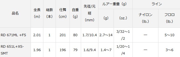 DAIWA（ダイワ） スティーズ レーシングデザイン スピニング RD 651L+