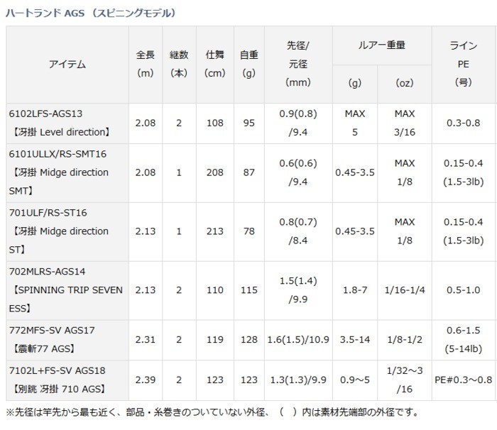 DAIWA（ダイワ） ハートランド AGS スピニングモデル 7102L+FS-SV