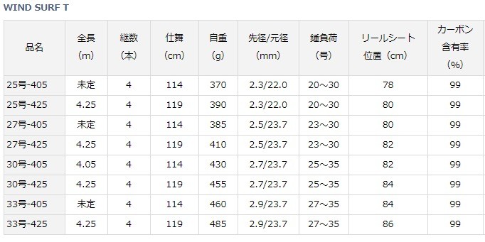 通販低価 ダイワ ウィンドサーフT 25号-405 / 投げ竿 (O01) (D01) (セール対象商品) 釣人館ますだ PayPayモール店 - 通販 - PayPayモール 2022新品